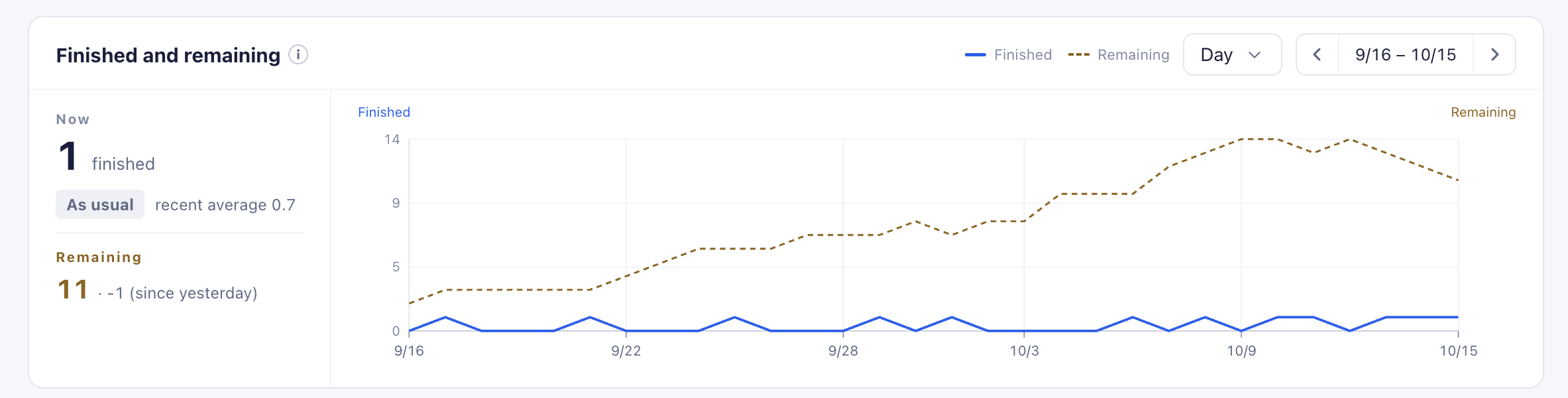 A chart of finished and remaining work, day by day over a month, for the demo project.